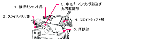 冷凍スライサー 注油箇所について
