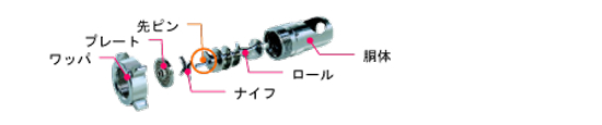 ミンチ機の取り扱いについて 本体部に取り付ける部品の名称
